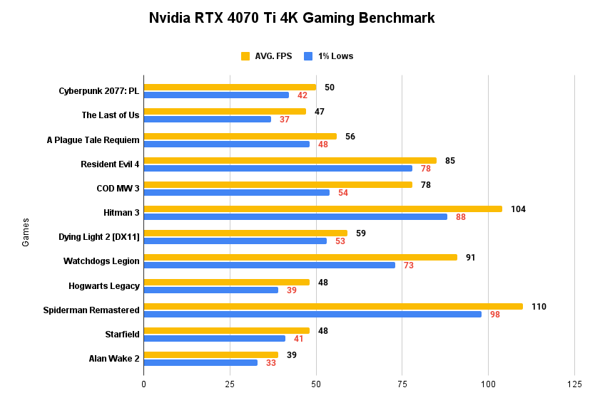 Nvidia RTX 4070 Ti 4K Gaming Benchmark