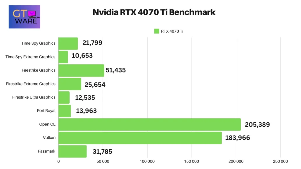 Nvidia RTX 4070 Ti Benchmark