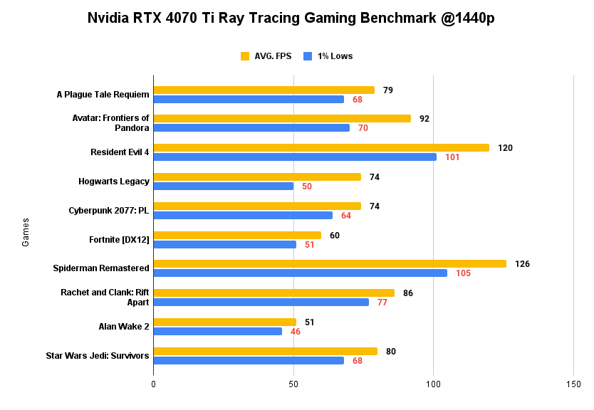 Nvidia RTX 4070 Ti Ray Tracing Gaming Benchmark @1440p