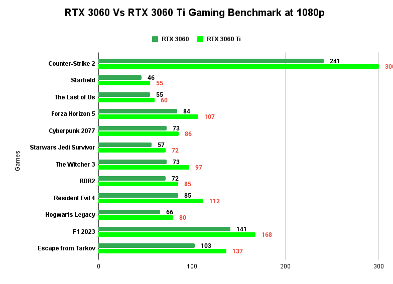 RTX 3060 Vs RTX 3060 Ti Gaming Benchmark Comparison at 1080p