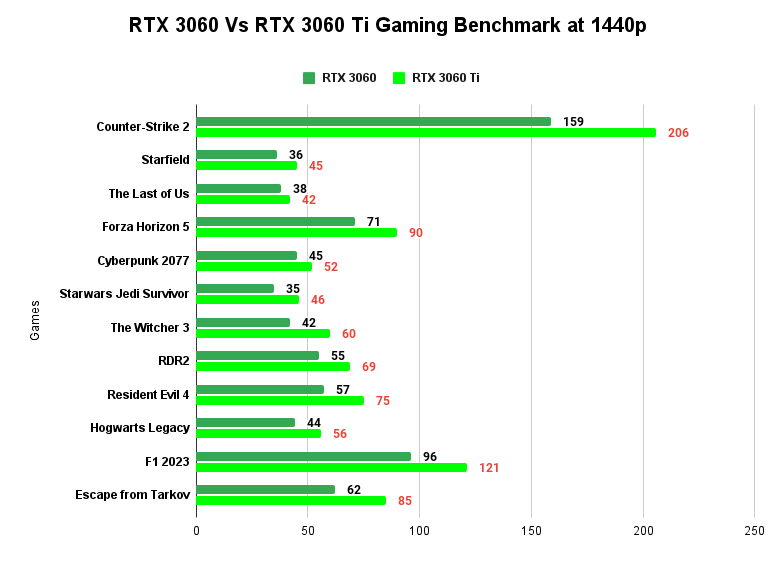 RTX 3060 Vs RTX 3060 Ti Gaming Benchmark Comparison at 1440p