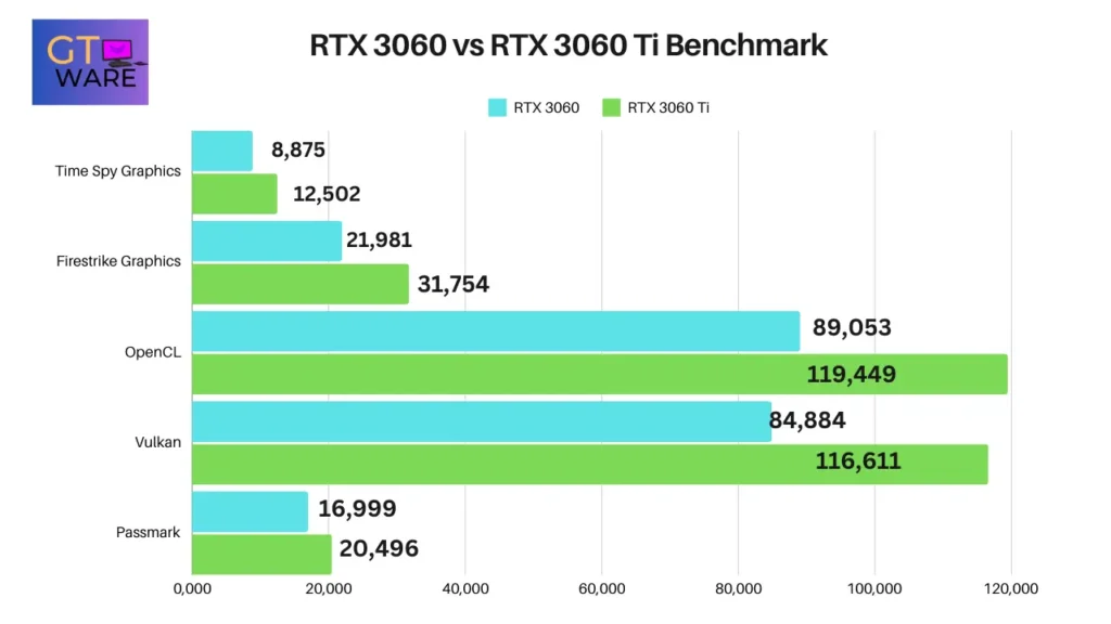 RTX 3060 vs RTX 3060 Ti Benchmark Comparison