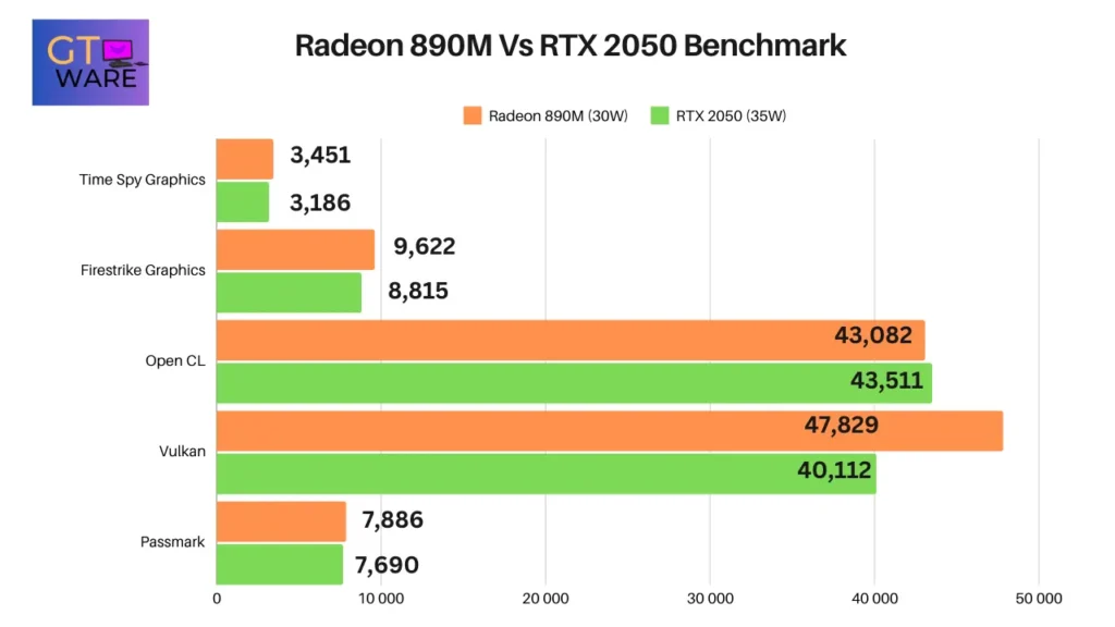 Radeon 890M Vs RTX 2050 Benchmark Comparison