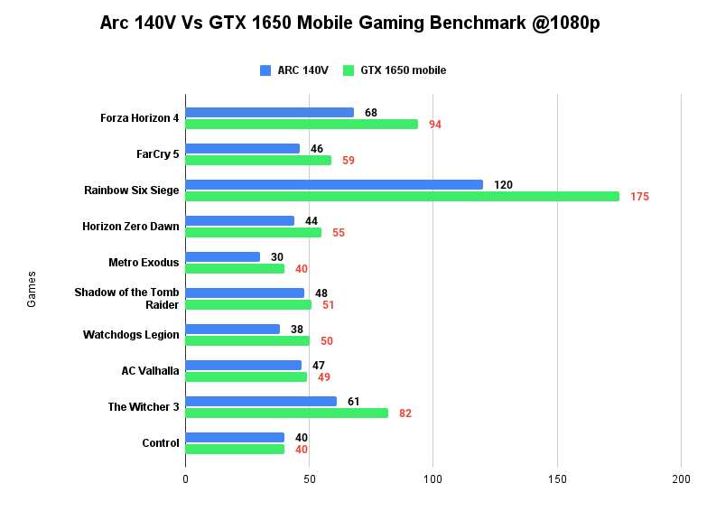 Arc 140V Vs GTX 1650 Mobile Gaming Benchmark @1080p