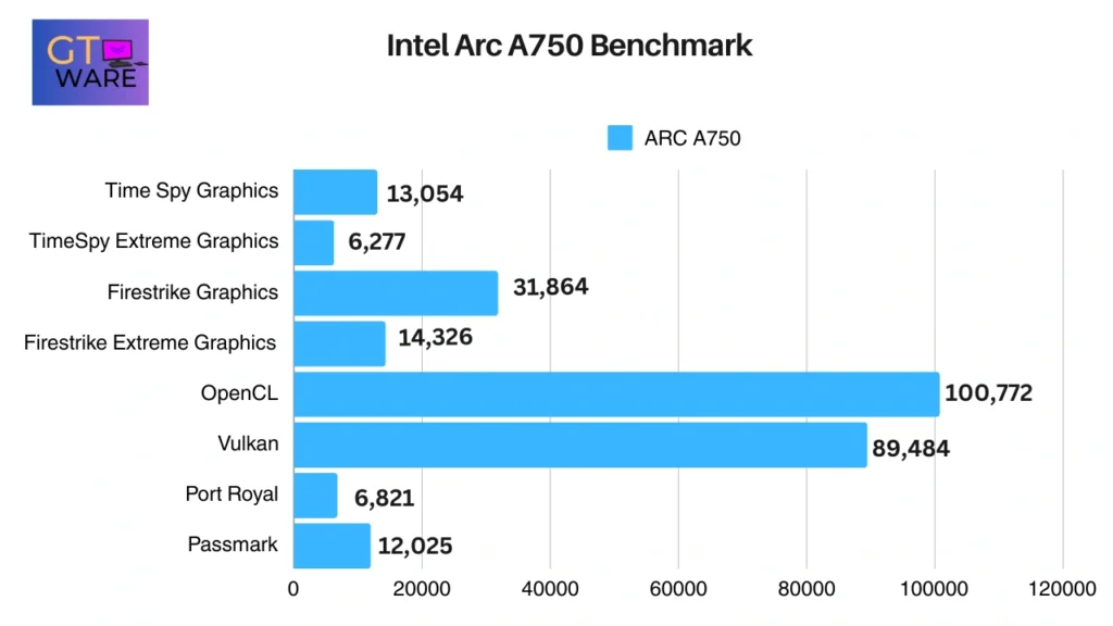 Intel Arc A750 Benchmark