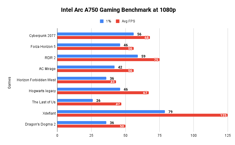 Intel Arc A750 Gaming Benchmark at 1080p