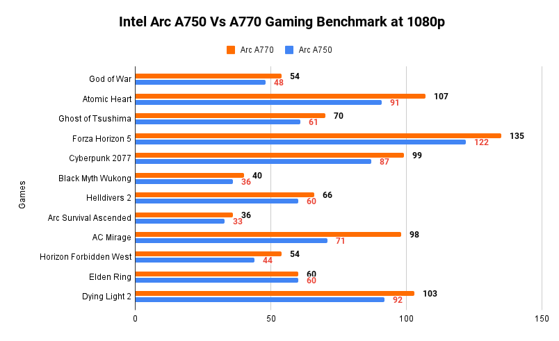 Intel Arc A750 Vs A770 Gaming Benchmark at 1080p