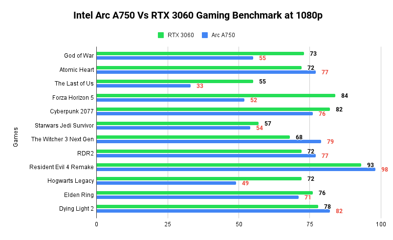 Intel Arc A750 Vs RTX 3060 Gaming Benchmark at 1080p