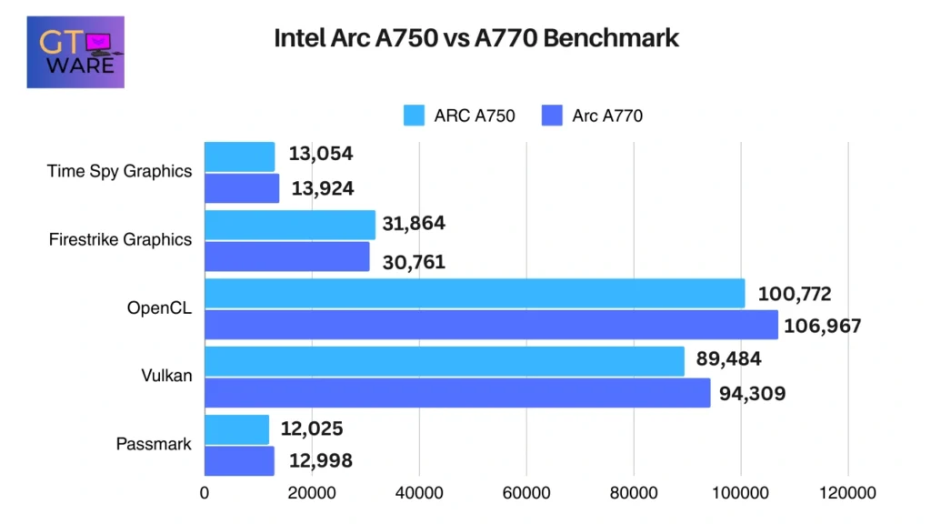 Intel Arc A750 vs A770 Benchmark Comparision