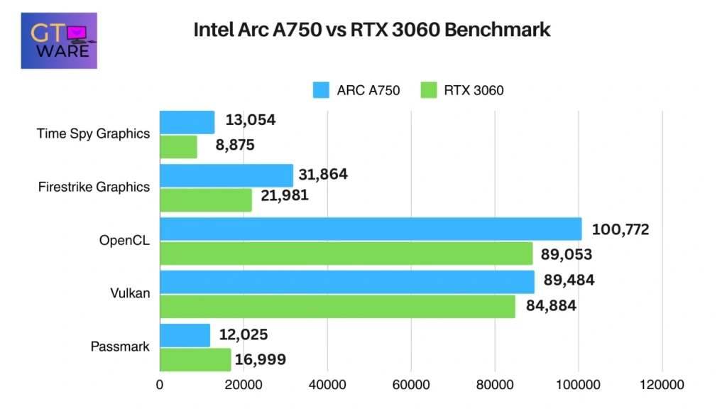 Intel Arc A750 vs RTX 3060 Benchmark Comparision