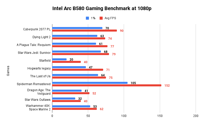 Intel Arc B580 Gaming Benchmark at 1080p