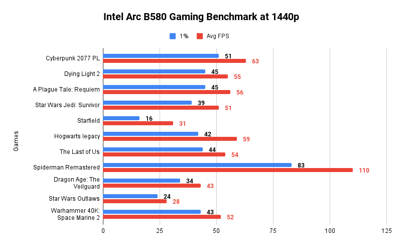 Intel Arc B580 Gaming Benchmark at 1440p