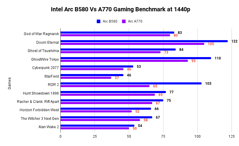 Intel Arc B580 Vs A770 Gaming Benchmark at 1440p