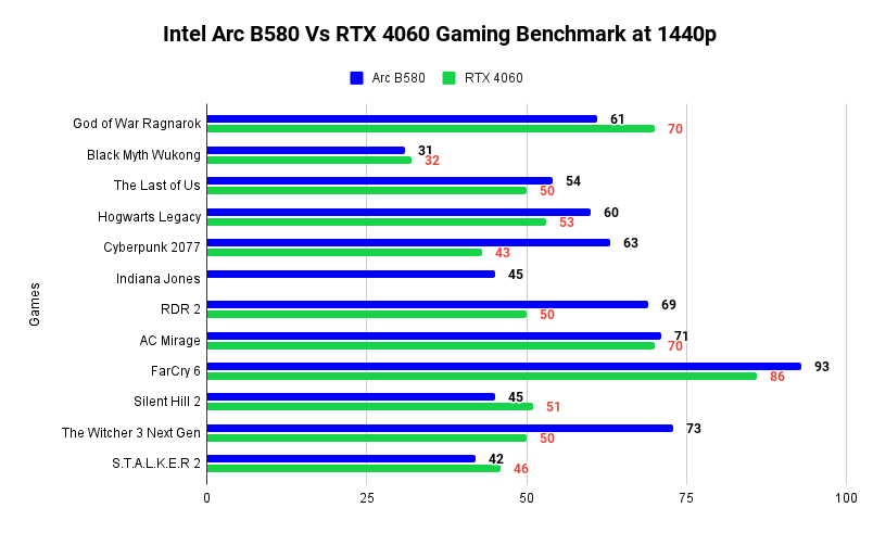 Intel Arc B580 Vs RTX 4060 Gaming Benchmark at 1440p