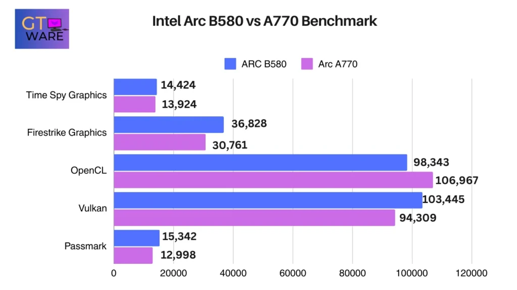 Intel Arc B580 vs A770 Benchmark Comparison