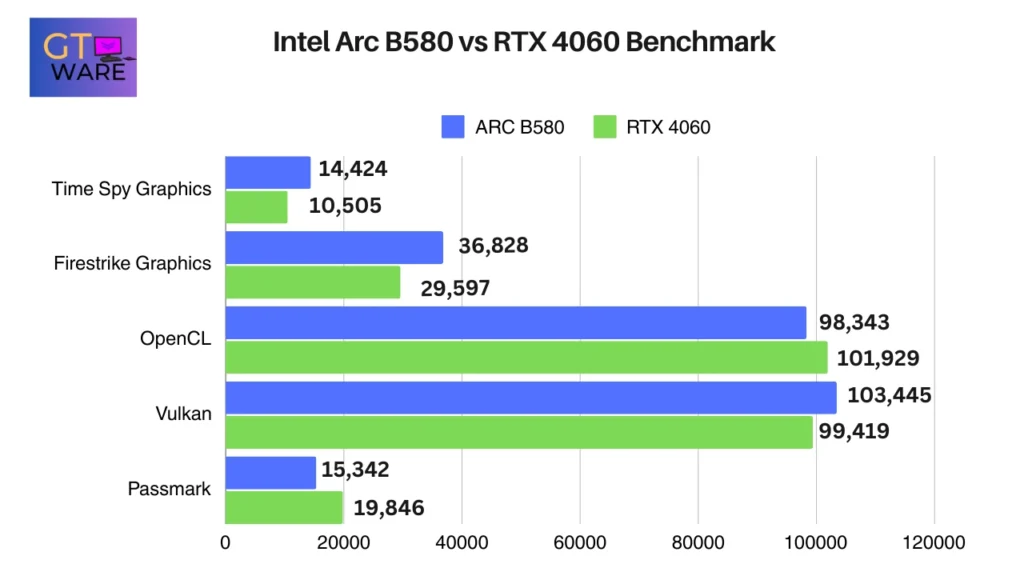 Intel Arc B580 vs RTX 4060 Benchmark Comparison