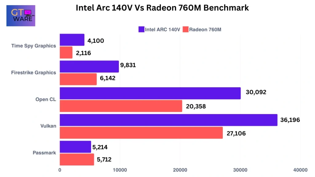 Intel Arc 140V Vs Radeon 760M Benchmark Comparison