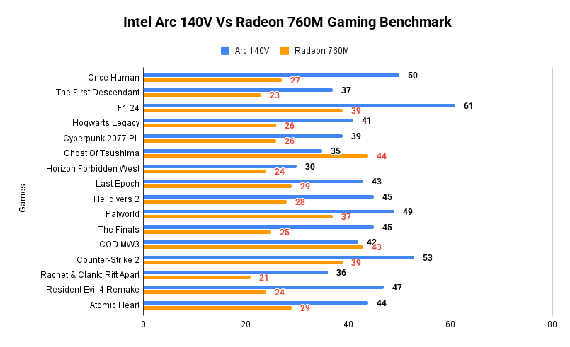 Intel Arc 140V Vs Radeon 760M Gaming Benchmark