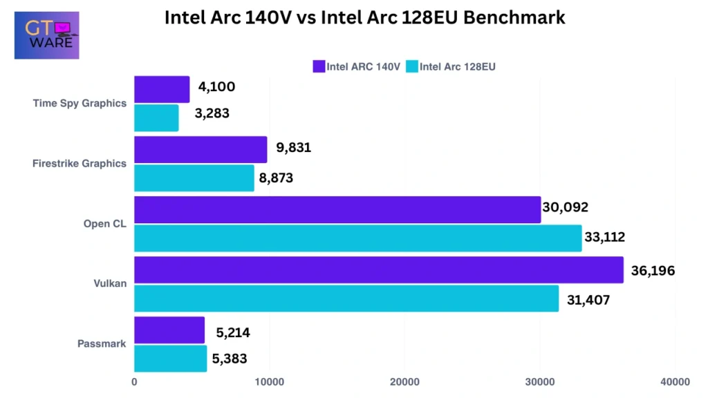 Intel Arc 140V vs Intel Arc 128EU Benchmark Comparison