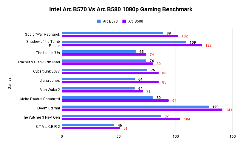 Intel Arc B570 Vs Arc B580 1080p Gaming Benchmark