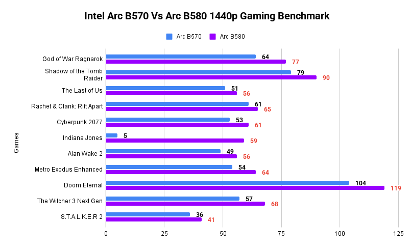 Intel Arc B570 Vs Arc B580 1440p Gaming Benchmark