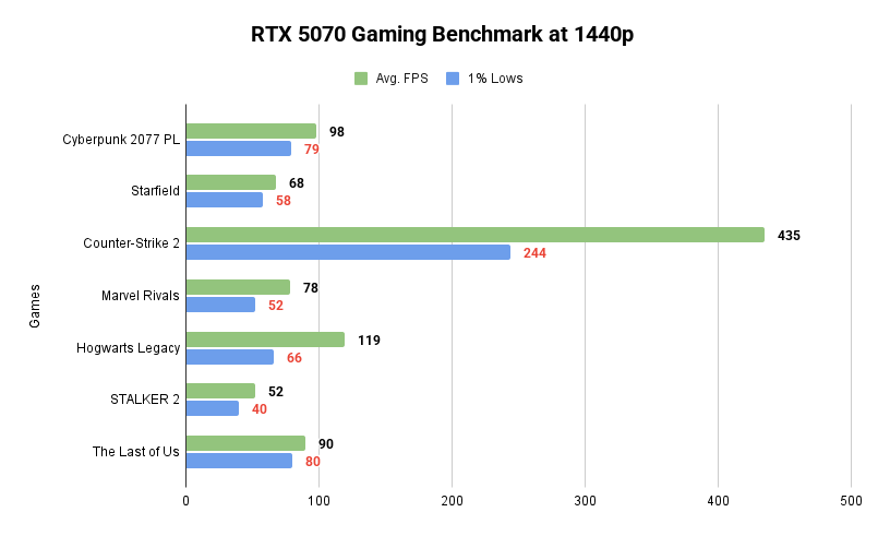 RTX 5070 Gaming Benchmark at 1440p