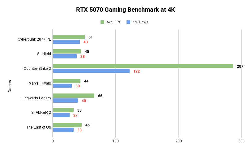 RTX 5070 Gaming Benchmark at 4K