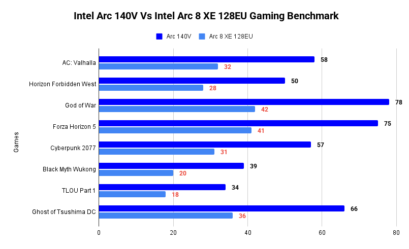 Intel Arc 140V Vs Intel Arc 8 XE 128EU Gaming Benchmark