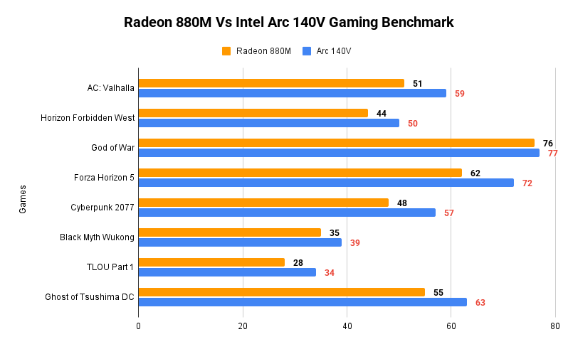 Radeon 880M Vs Intel Arc graphics 140V Gaming Benchmark