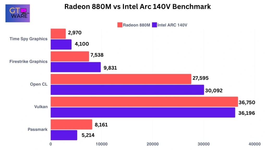 Radeon 880M vs Intel Arc 140V Benchmark Comparison