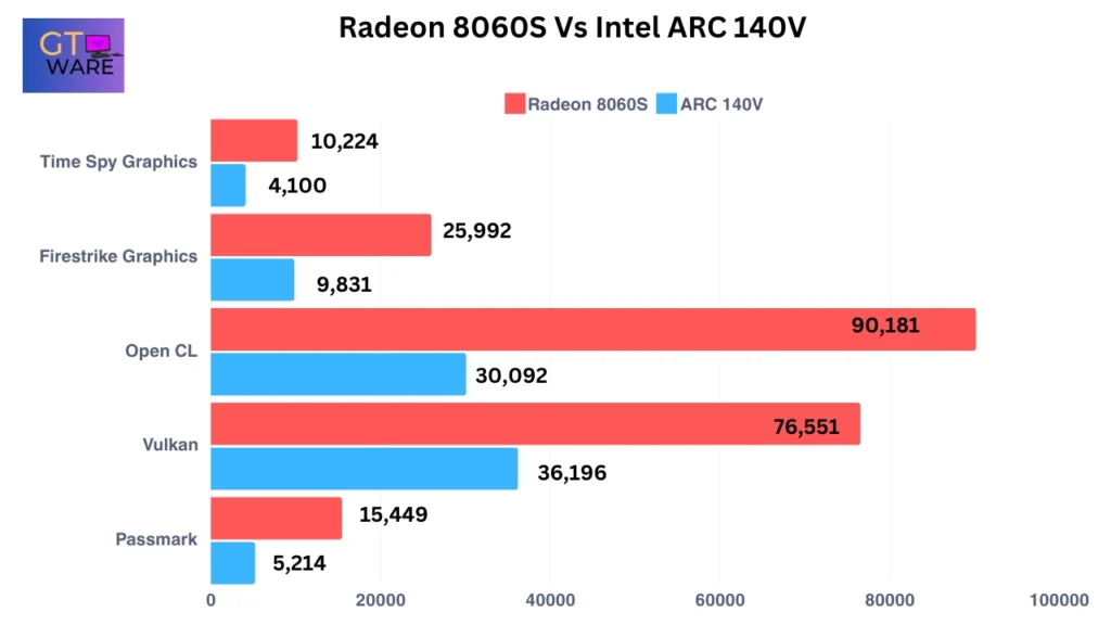 Radeon 8060S Vs Intel ARC 140V Benchmark Comparison