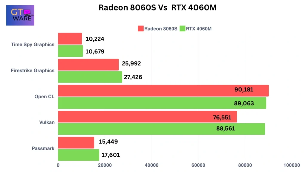 Radeon 8060S Vs RTX 4060M Benchmark Comparison