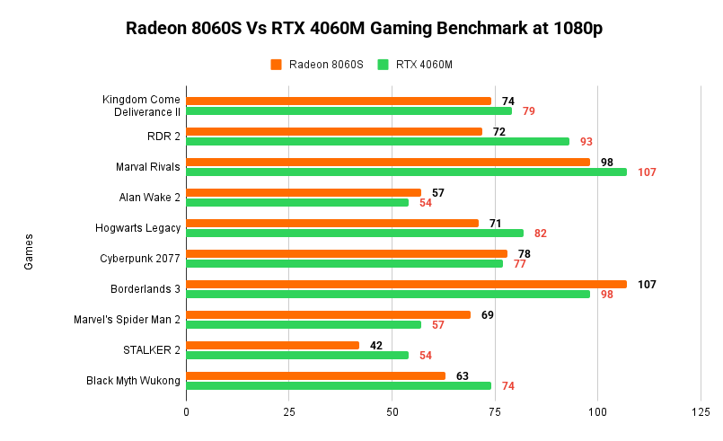 Radeon 8060S Vs RTX 4060M Gaming Benchmark at 1080p