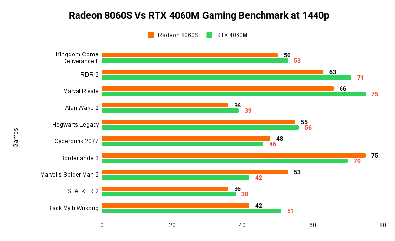 Radeon 8060S Vs RTX 4060 Gaming Benchmark at 1440p