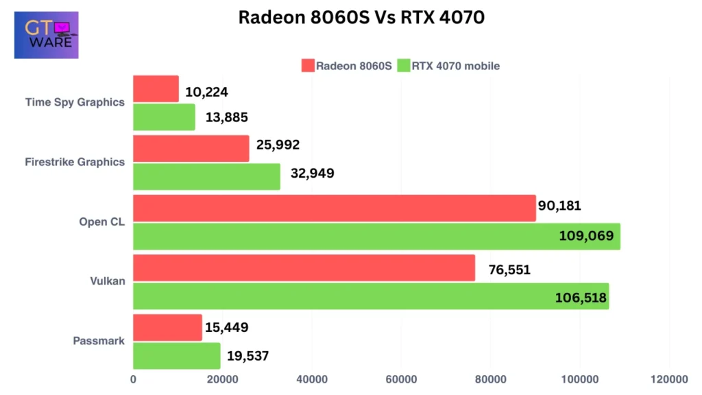 Radeon 8060S Vs RTX 4070 Benchmark Comparison