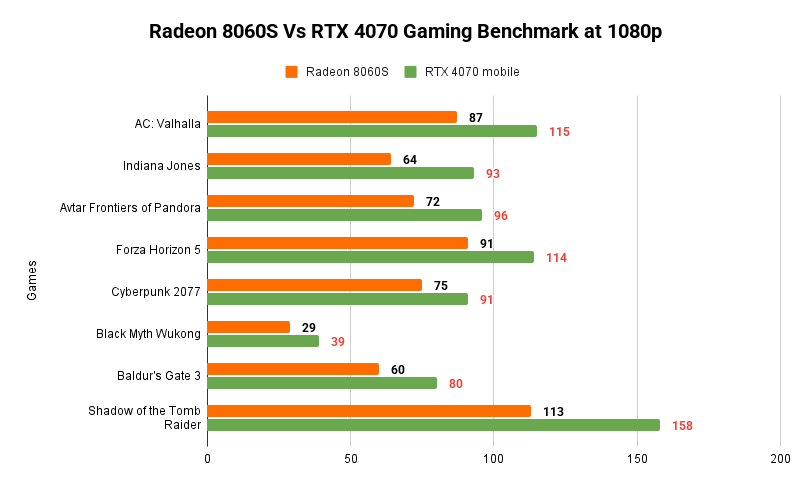 Radeon 8060S Vs RTX 4070 Gaming Benchmark at 1080p