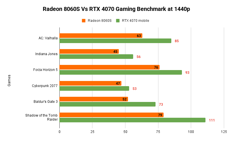 AMD Radeon 8060S Vs RTX 4070 Gaming Benchmark at 1440p