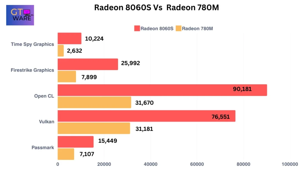 Radeon 8060S Vs Radeon 780M Benchmark Comparison