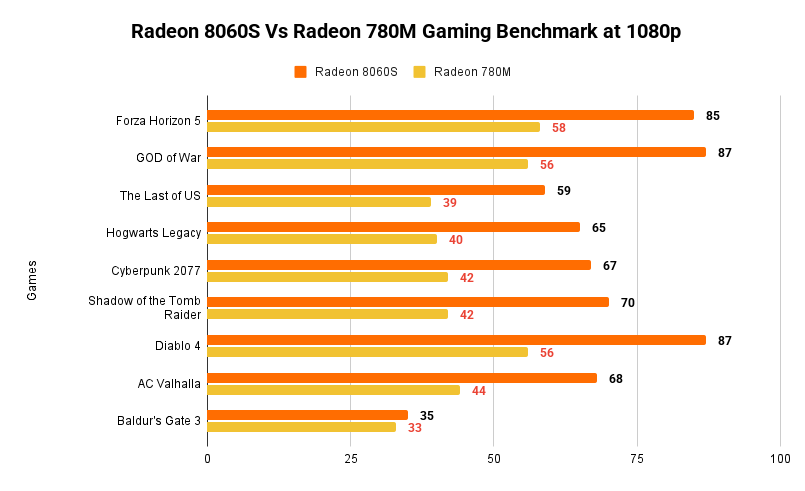 Radeon 8060S Vs Radeon 780M Gaming Benchmark at 1080p